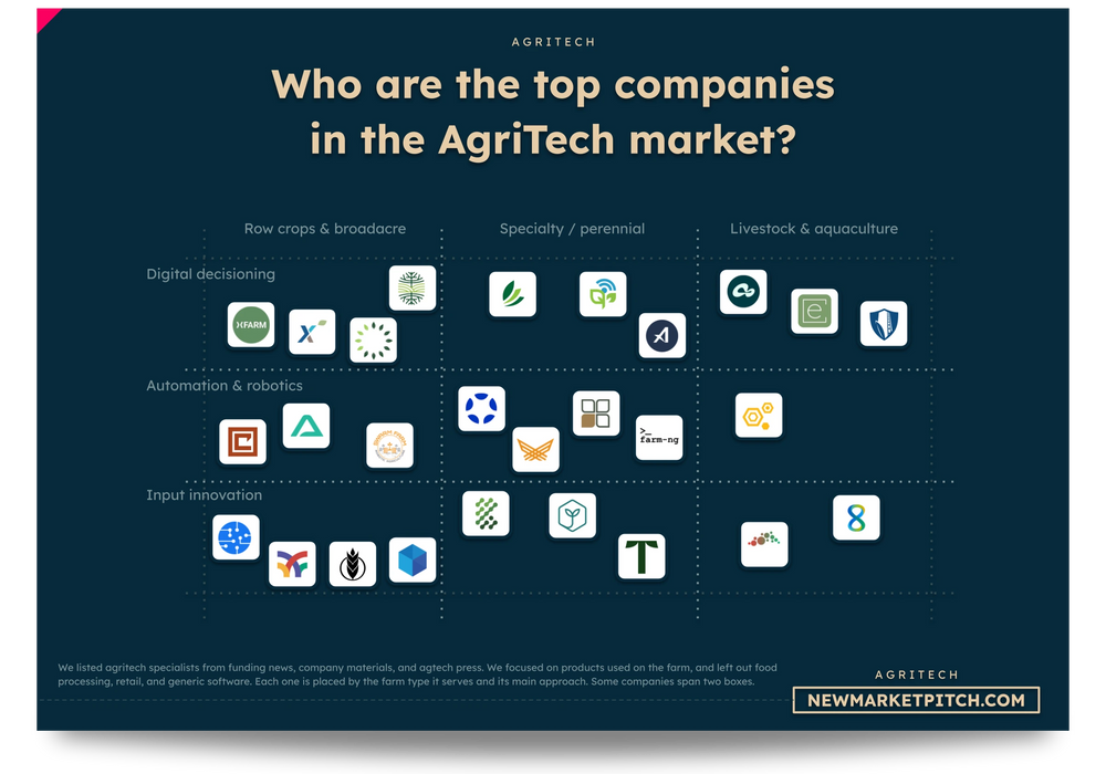 AgriTech market: top companies