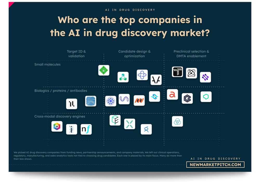AI in drug discovery market: top companies
