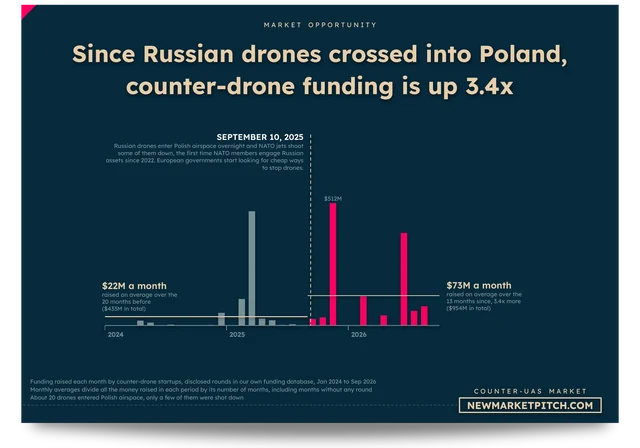 Monthly counter-drone funding before and after September 2025