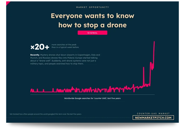 Worldwide Google searches for counter-UAS over the last five years
