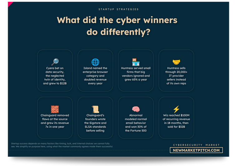 What the cybersecurity winners did differently, from Cyera and Island to Huntress, Chainguard and Wiz