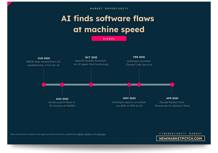 Timeline of AI finding software flaws at machine speed, from XBOW topping HackerOne to AI-run attacks