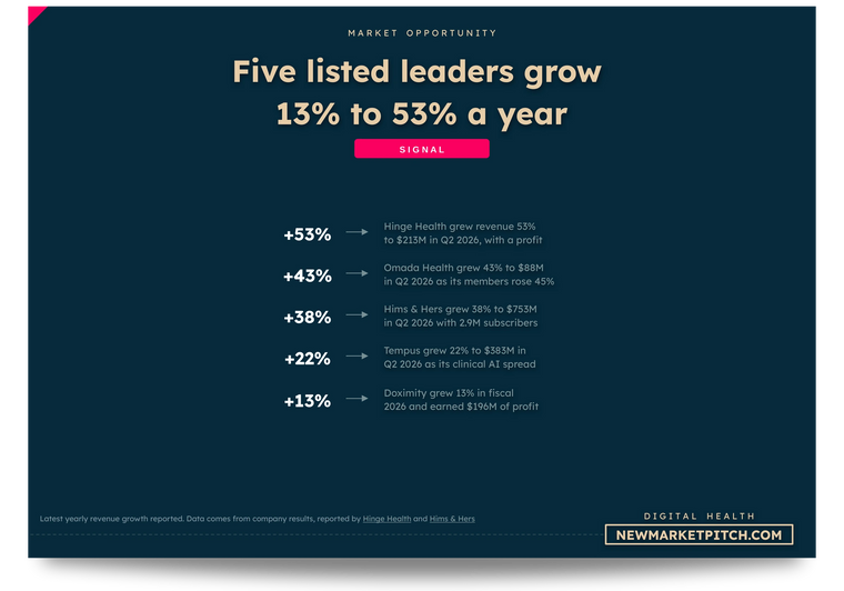Yearly revenue growth of five listed digital health leaders, from Hinge Health to Doximity