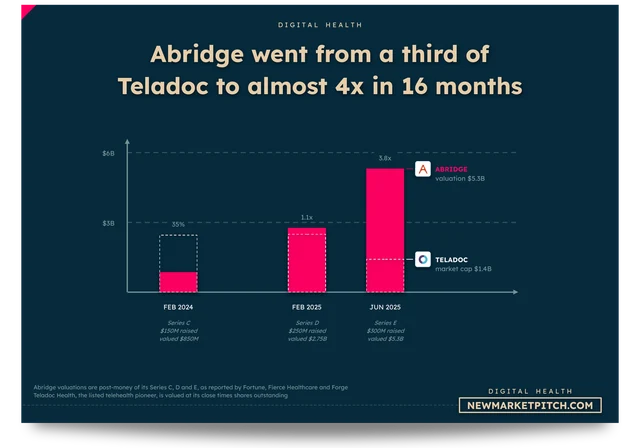 Abridge's valuation against Teladoc's market cap from 2024 to 2025