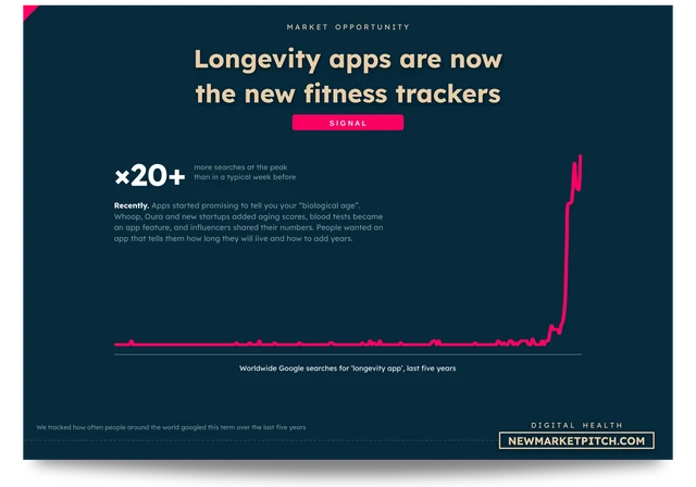 Worldwide Google searches for longevity apps over the last five years