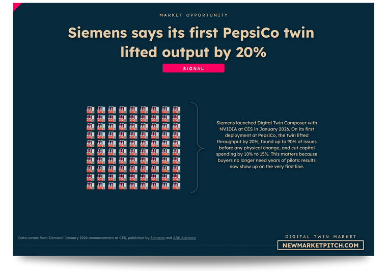 Siemens’ first digital twin at PepsiCo lifting plant output by 20%