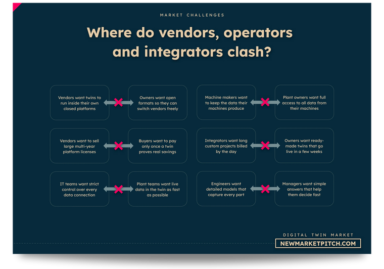 Where the incentives of twin vendors, plant owners, machine makers and integrators clash