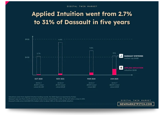 Applied Intuition's valuation against Dassault Systèmes' market cap, 2020 to 2025
