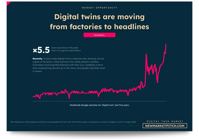 Worldwide Google searches for digital twins over the last five years