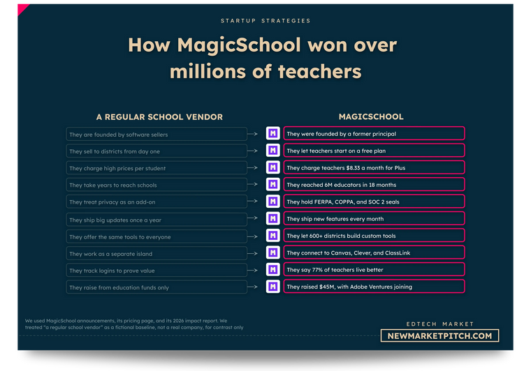 How MagicSchool won over millions of teachers, compared with a regular school vendor