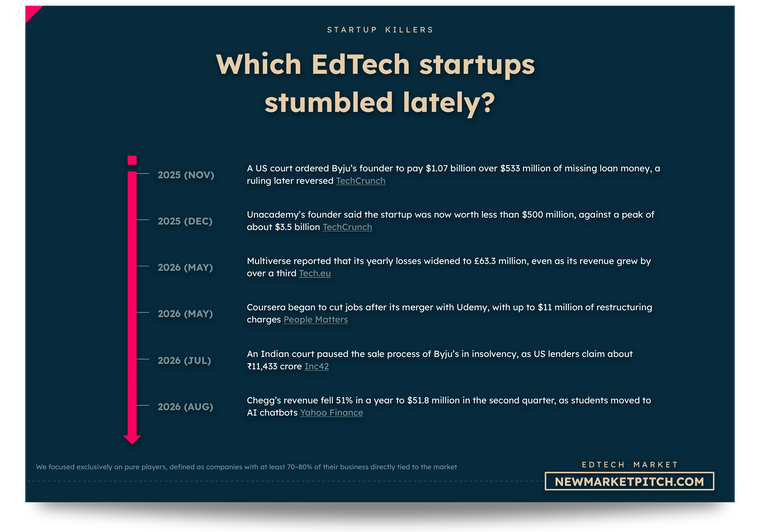 Recent EdTech stumbles, from the Byju’s insolvency and the fall of Unacademy to Chegg’s revenue drop