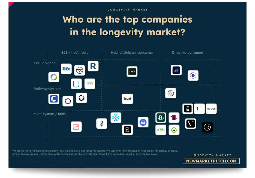 longevity market: top companies