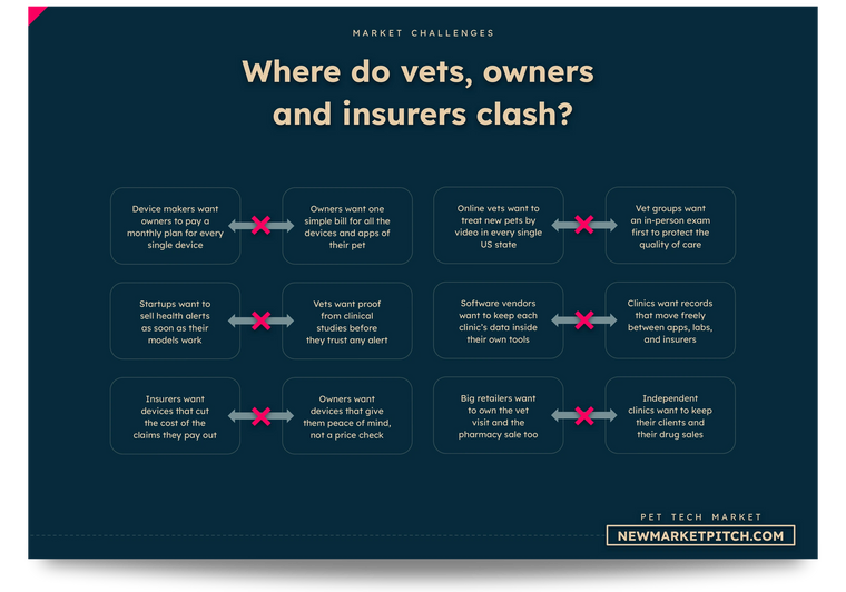 Where vets, owners, insurers and pet tech makers clash, from clinic revenue to device subscriptions
