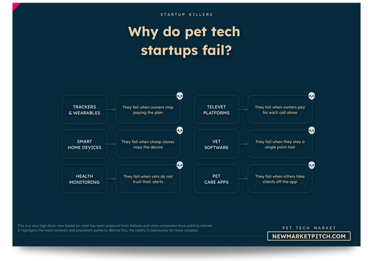 Why pet tech startups fail, from trackers and smart home devices to televet platforms and vet software