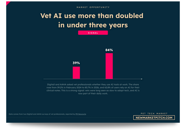 Vet professionals using AI tools at work, more than doubled in under three years