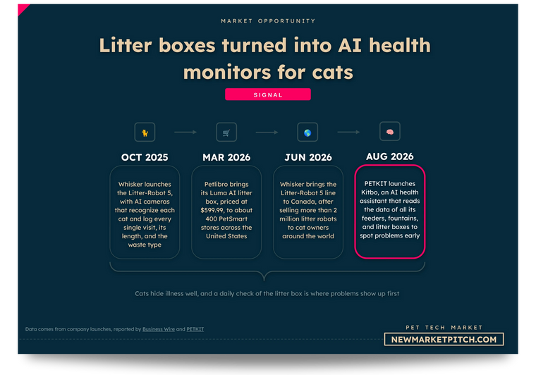 Timeline of litter boxes turning into AI health monitors for cats