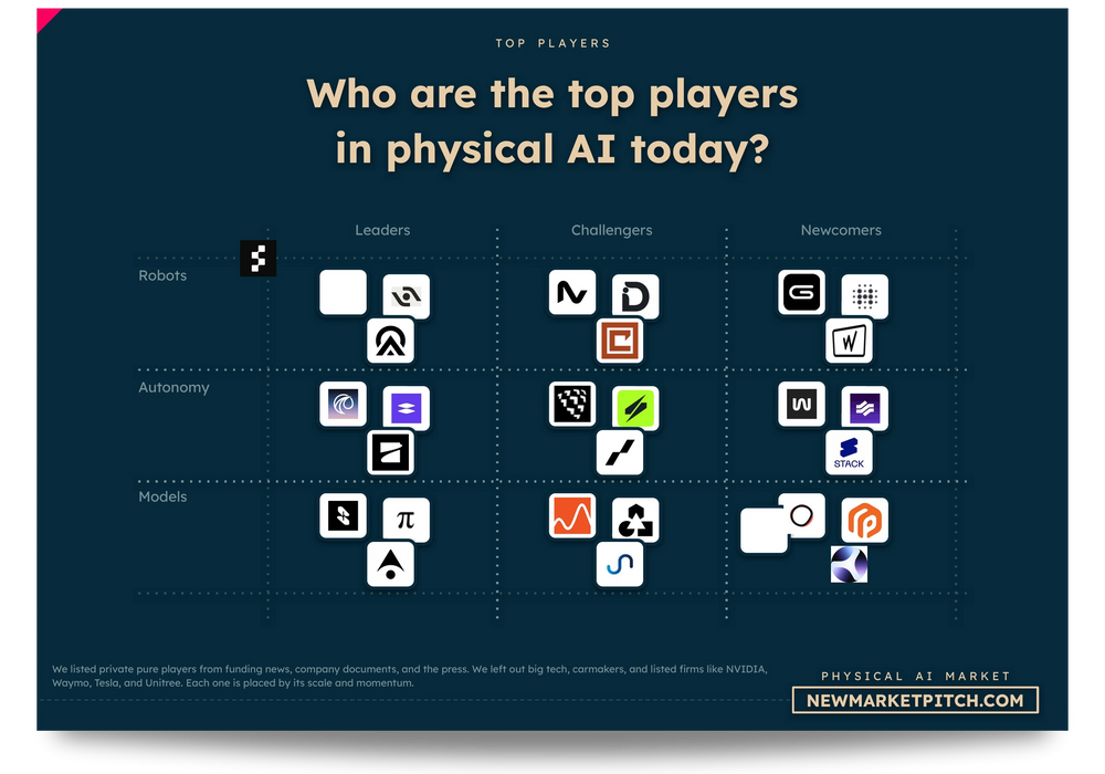 physical AI market: top companies