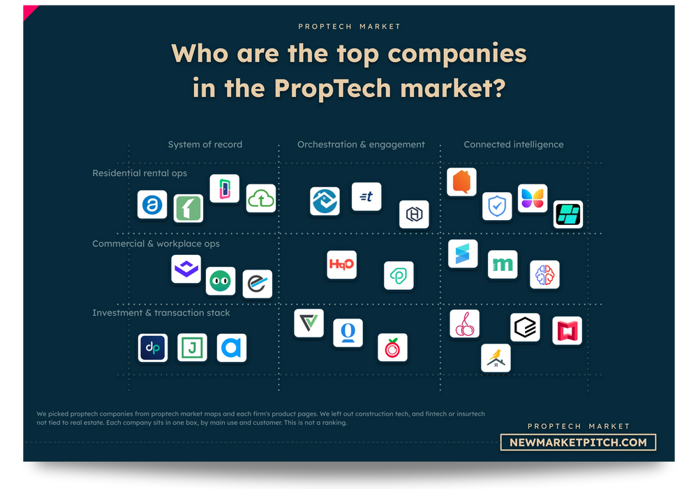 Prop Tech market: top companies