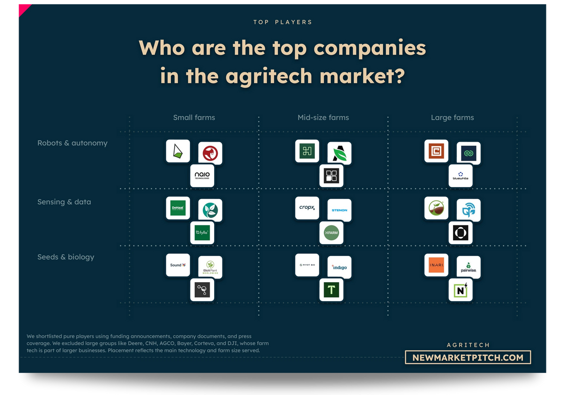 A slide from the AgriTech market deck: the market grid of top startups by segment