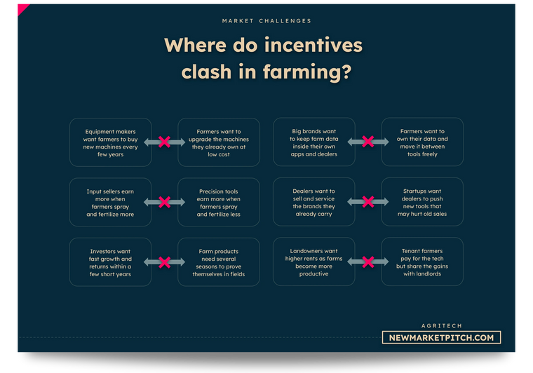 Where incentives clash in farming, between equipment makers, input sellers, dealers, startups and farmers