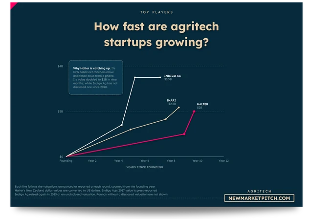 Valuations of agritech startups by years since founding