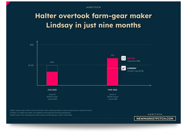 Halter's valuation against Lindsay's market cap in 2025 and 2026