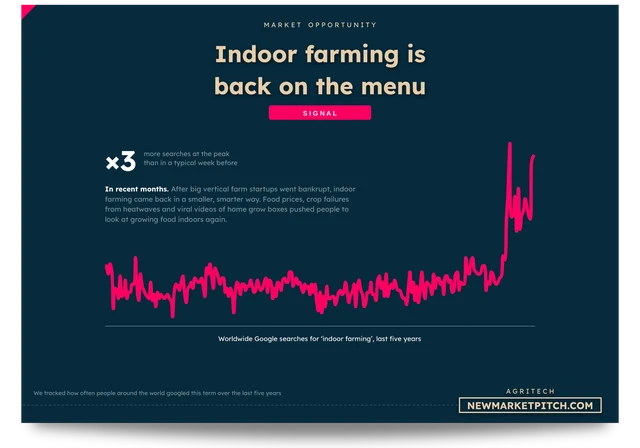 Worldwide Google searches for indoor farming over the last five years