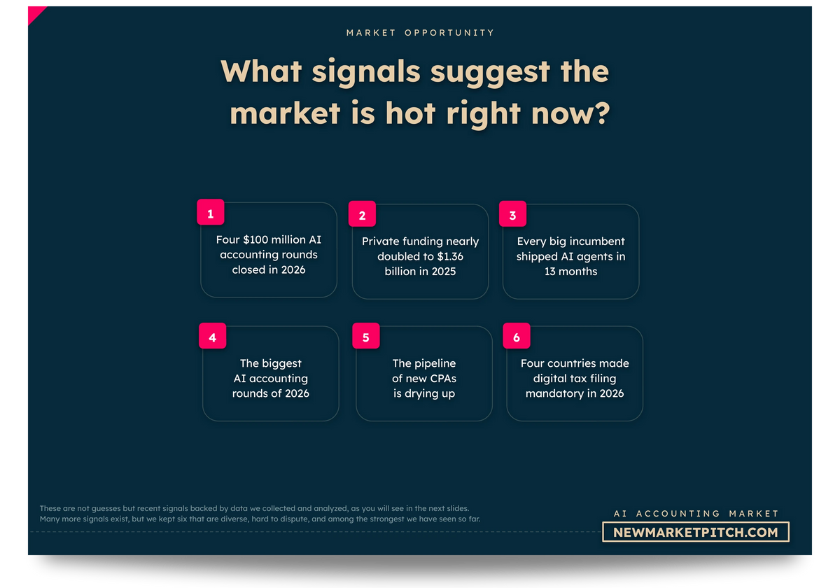 AI Accounting market chart