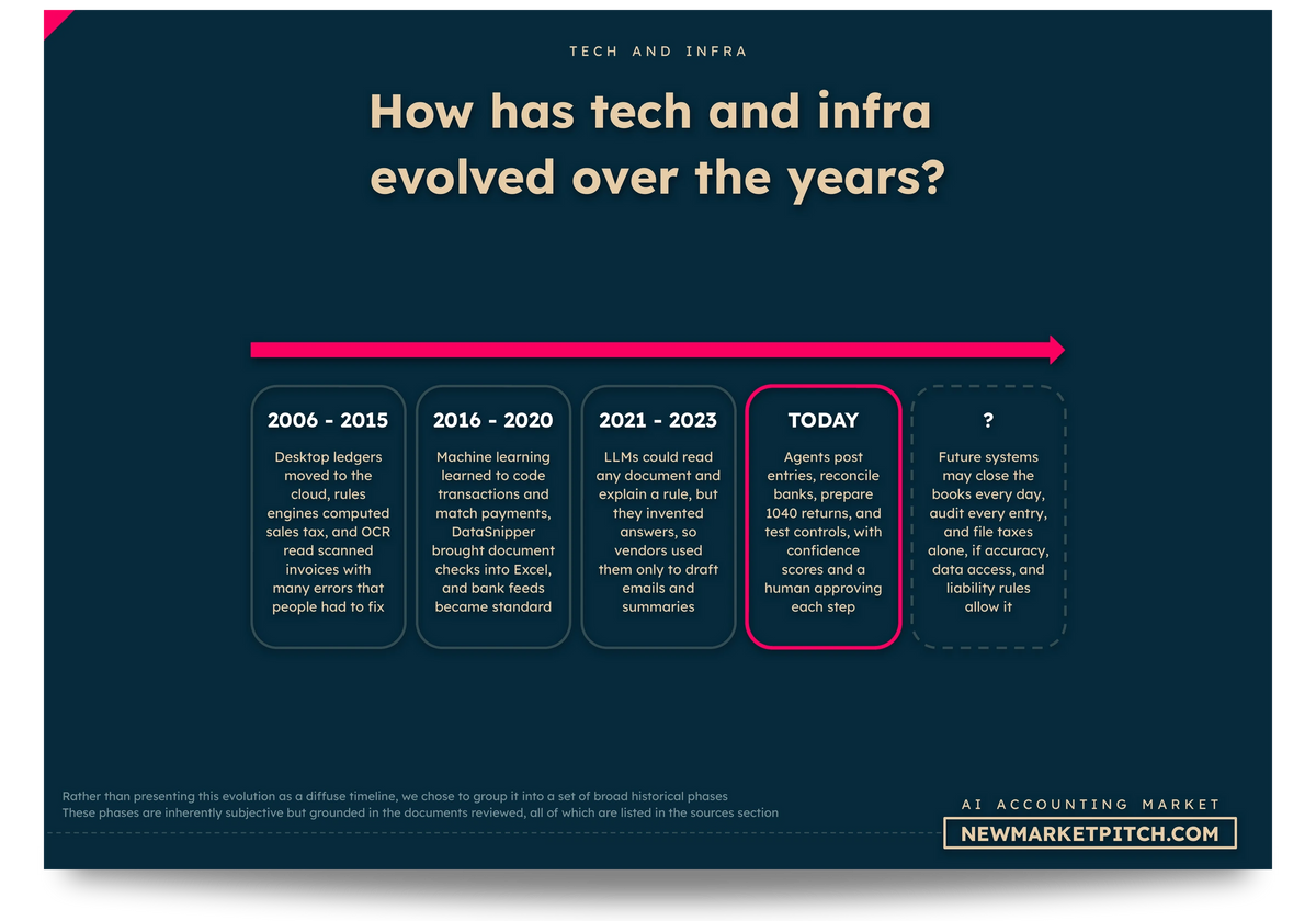 AI Accounting market tech chart