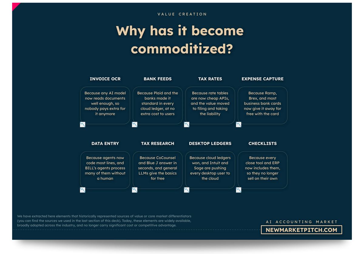 AI Accounting market business models startups
