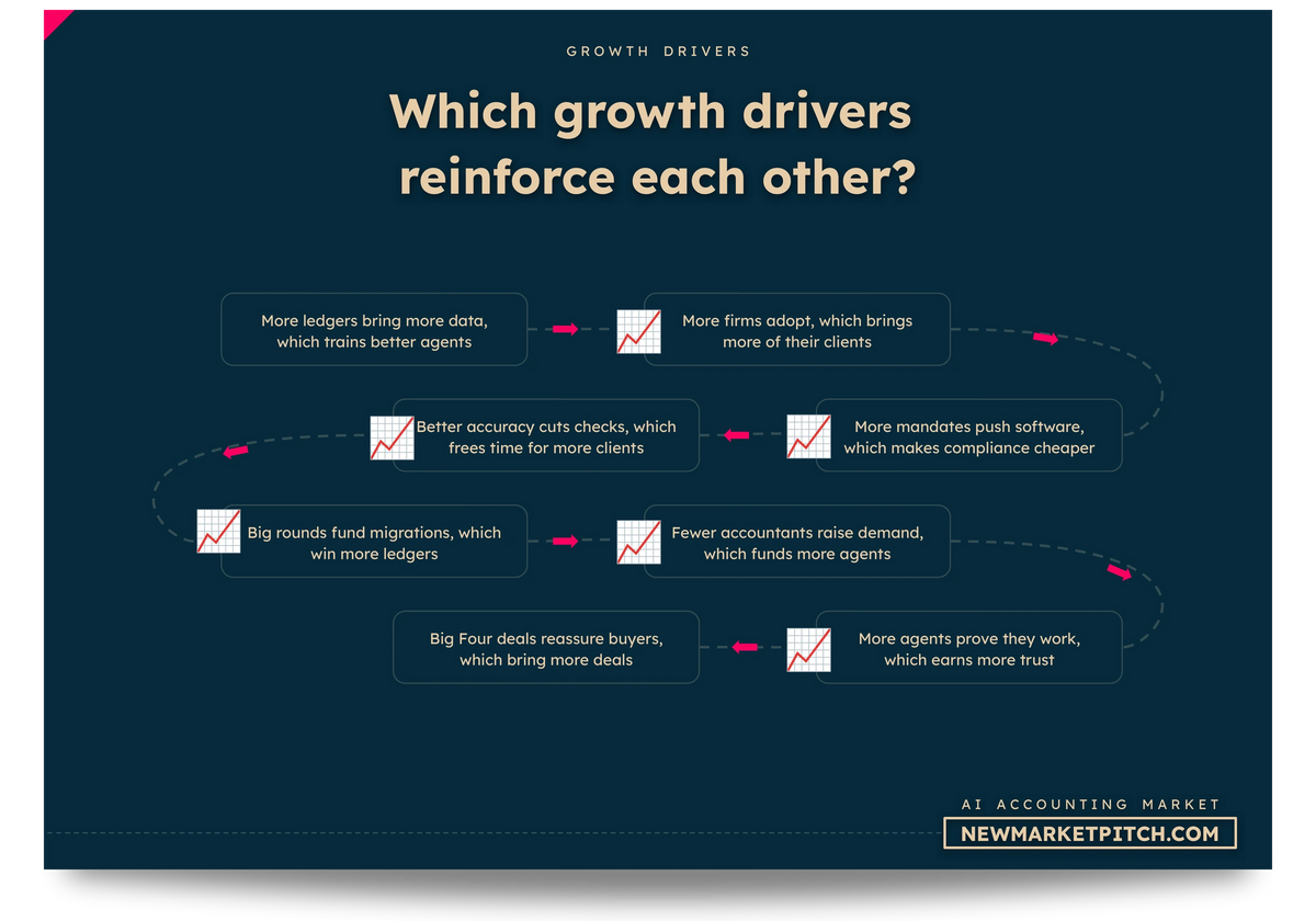 AI Accounting market growth drivers chart