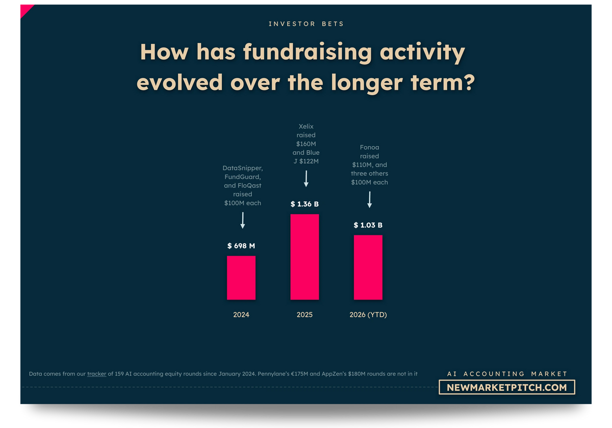 AI Accounting market fundraising investors