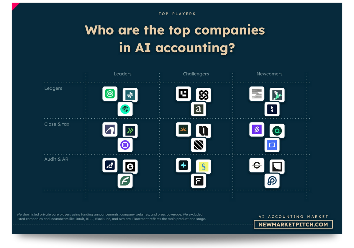 AI Accounting market market map top startups
