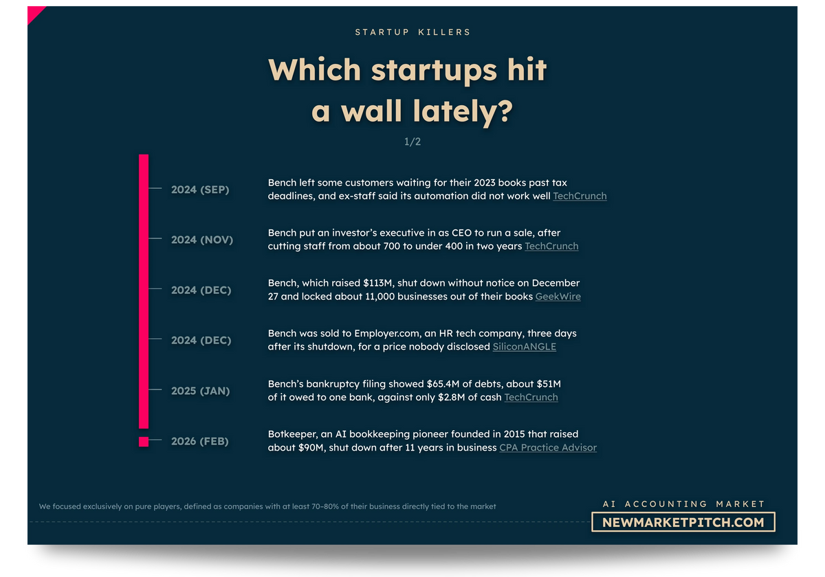 AI Accounting market startup failures