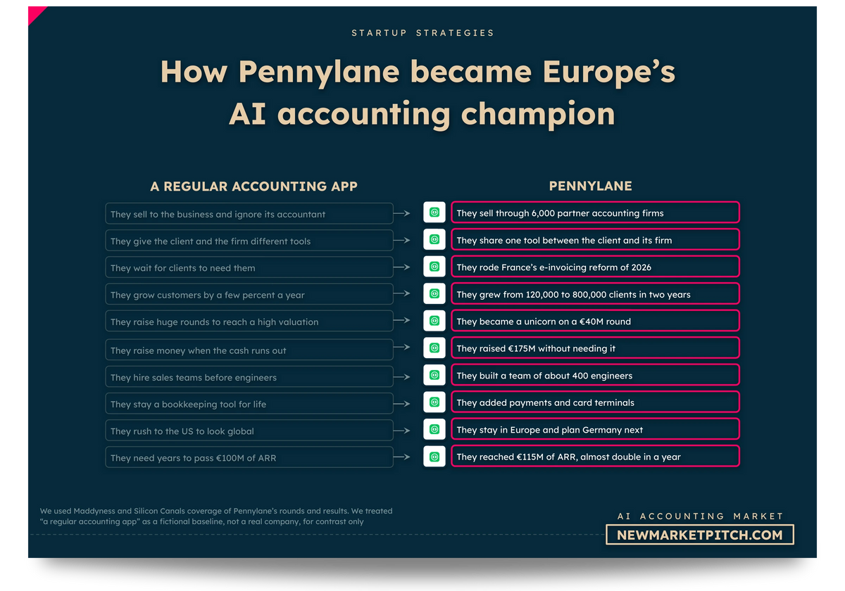 AI Accounting market winners market share