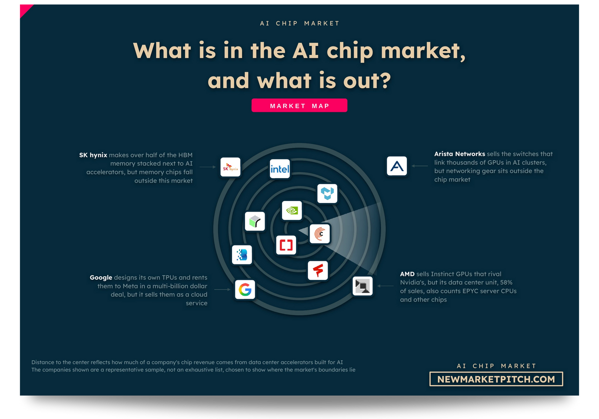 AI Chip market map: which companies count as part of the market and which do not