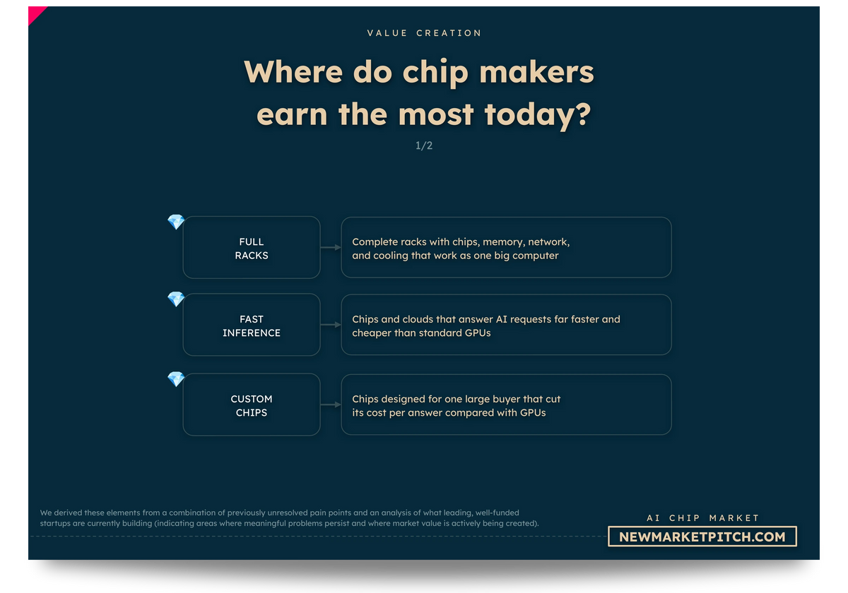 AI chip market business models startups