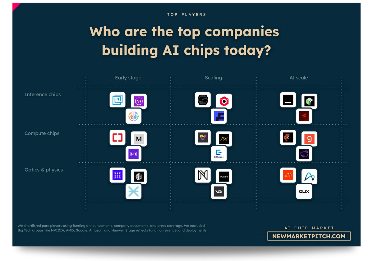 AI chip market map top startups