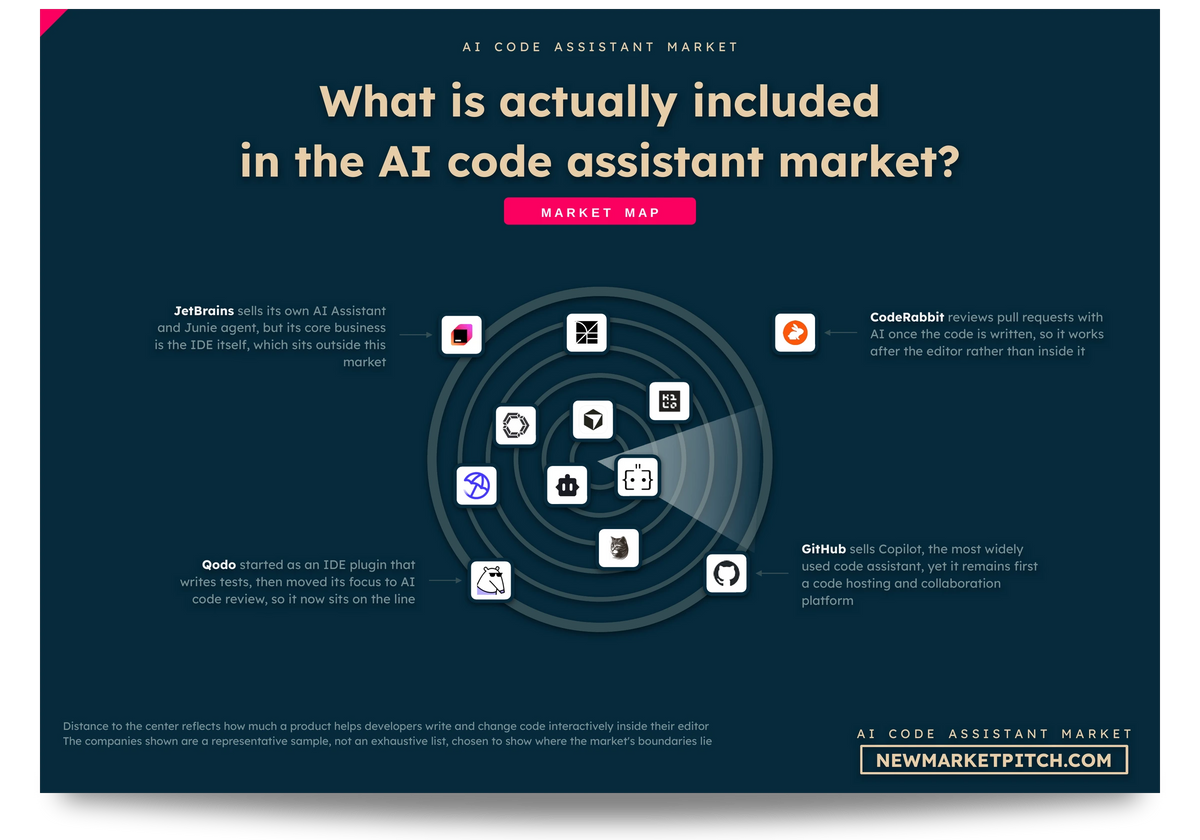 Radar map of the AI coding market showing which companies count as part of it, which sit on its edge and which stay outside: What is actually included in the AI code assistant market? (AI Coding Market, NewMarketPitch)