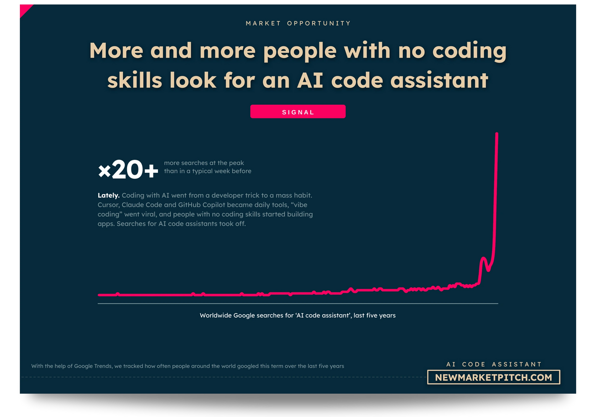 Google Trends curve of worldwide searches over five years for the AI coding market: More and more people with no coding skills look for an AI code assistant (AI Coding Market, NewMarketPitch)