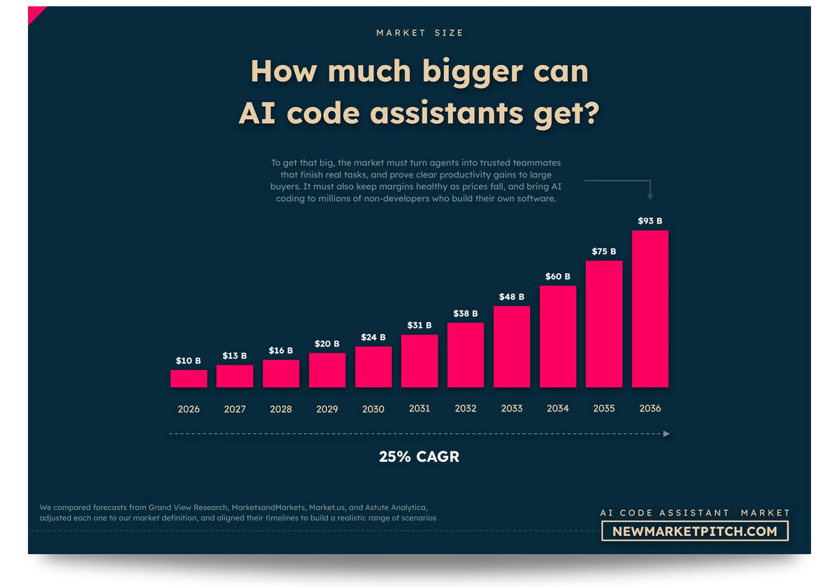 Bar chart of the AI coding market size year by year to 2036, with its growth rate: How much bigger can AI code assistants get? (AI Coding Market, NewMarketPitch)
