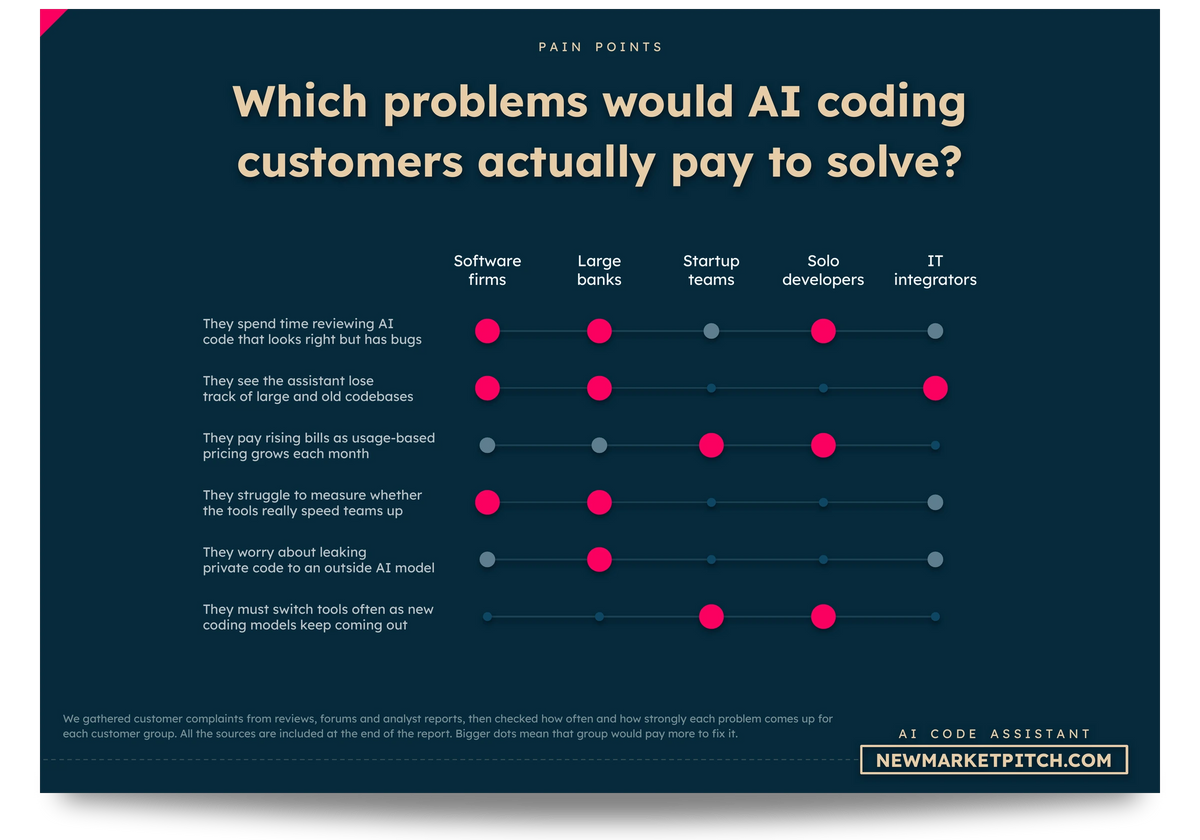 Matrix of the problems AI coding customers still face, rated for each type of buyer: Which problems would AI coding customers actually pay to solve? (AI Coding Market, NewMarketPitch)