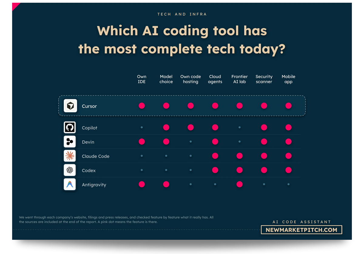 Comparison table of the tech offered by leading AI coding companies: Which AI coding tool has the most complete tech today? (AI Coding Market, NewMarketPitch)