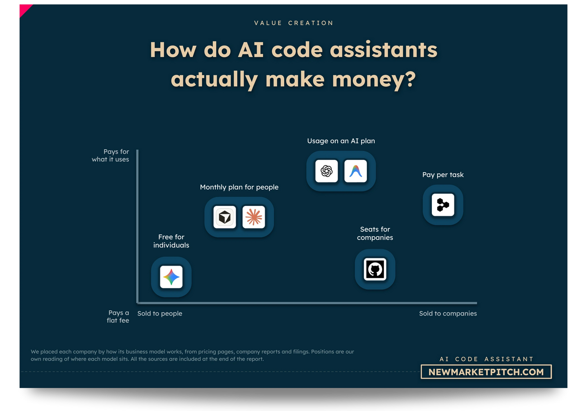 Map of AI coding business models with company logos: How do AI code assistants actually make money? (AI Coding Market, NewMarketPitch)