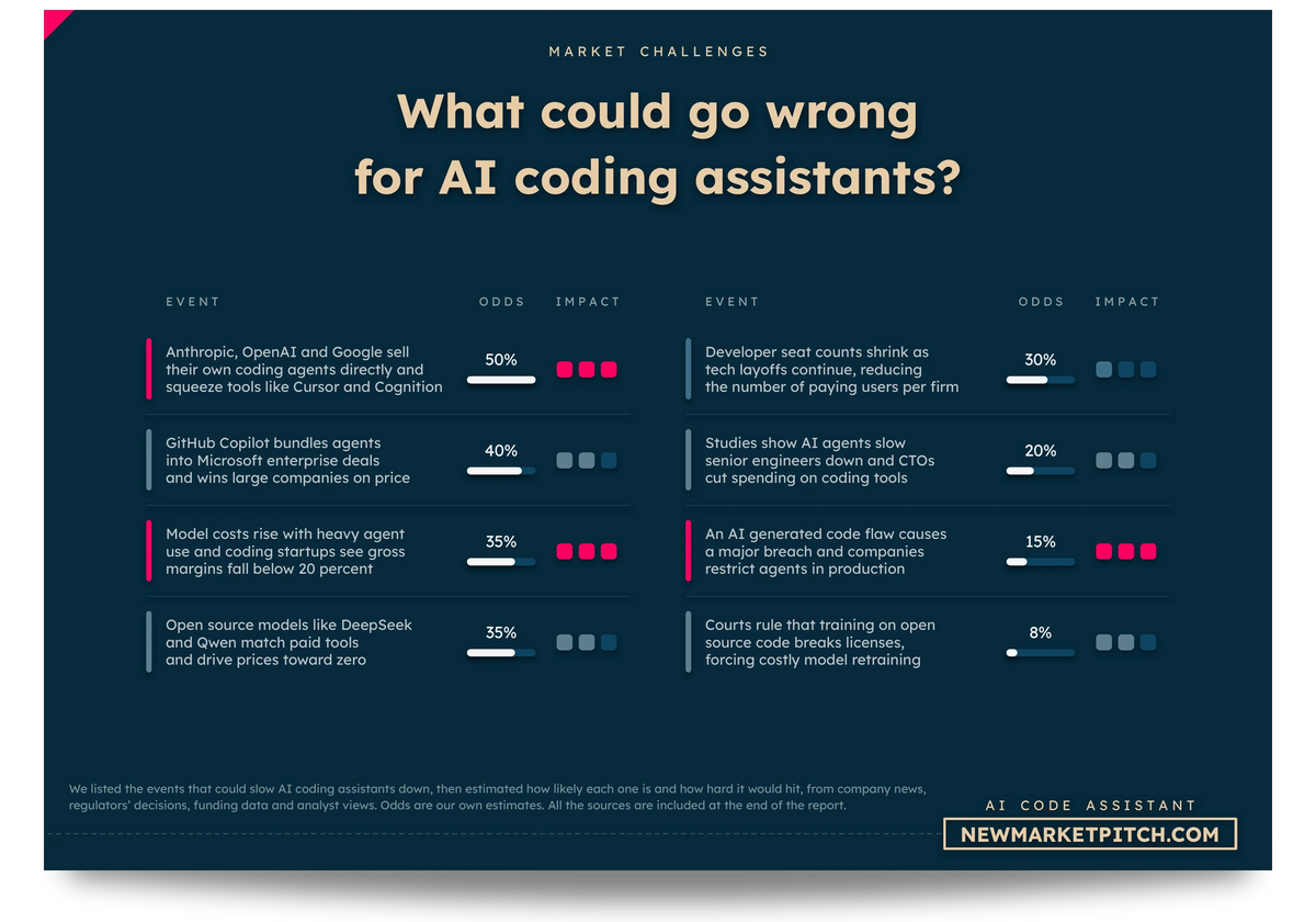 Table of the events that could slow the AI coding market, with their odds and impact: What could go wrong for AI coding assistants? (AI Coding Market, NewMarketPitch)