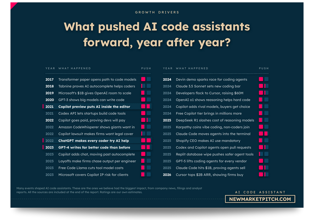 Timeline of the events that pushed the AI coding market forward, with their impact: What pushed AI code assistants forward, year after year? (AI Coding Market, NewMarketPitch)