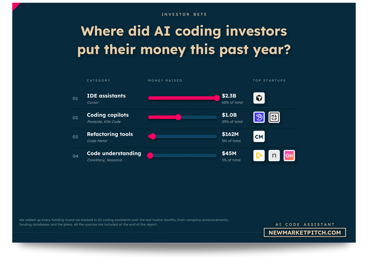 Bar chart of where investors put their money in AI coding, by category: Where did AI coding investors put their money this past year? (AI Coding Market, NewMarketPitch)