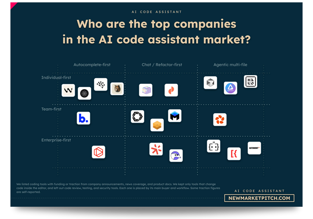 AI code assistant market: top companies