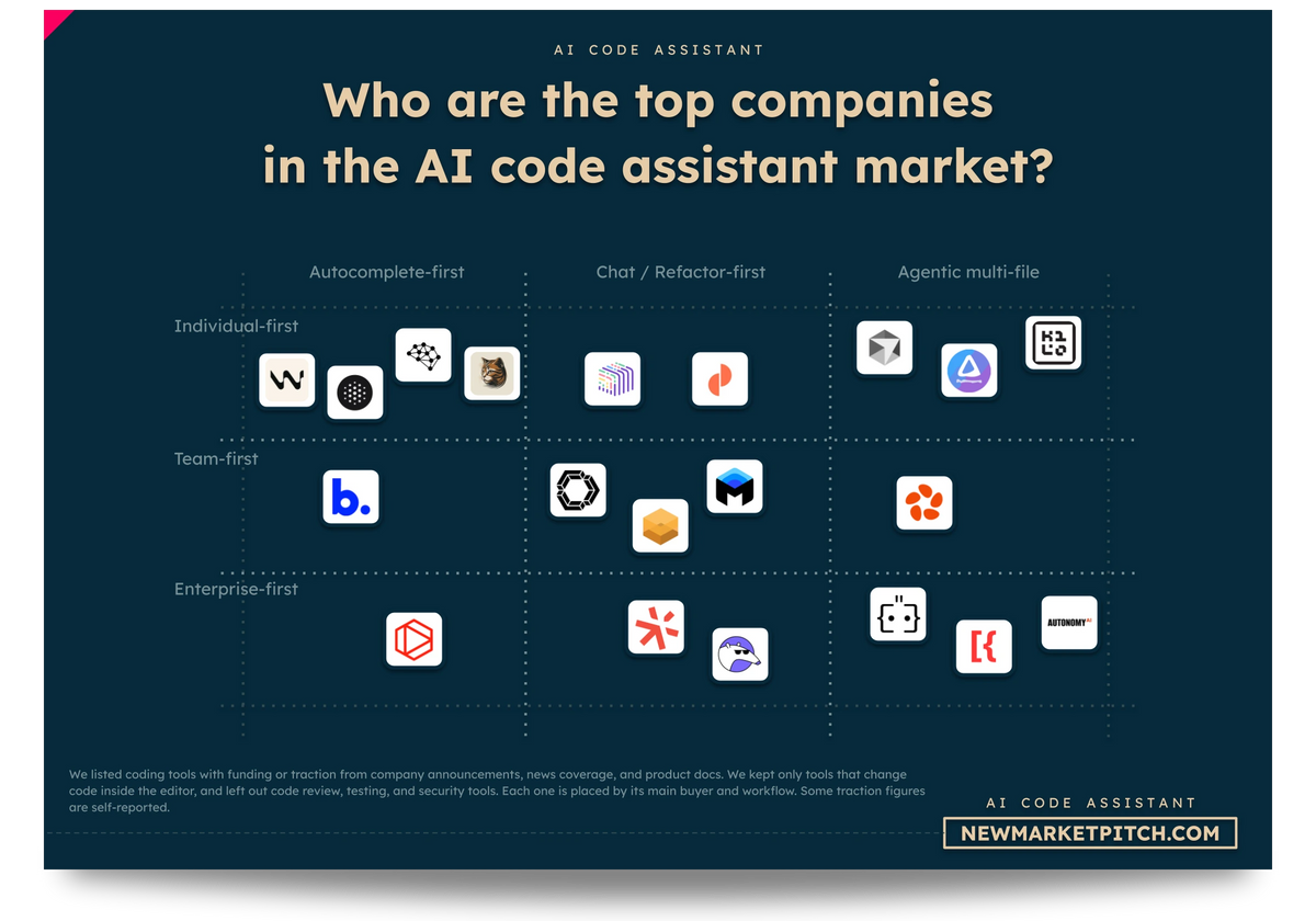 Market grid of the top AI coding startups and companies by segment: Who are the top companies in the AI code assistant market? (AI Coding Market, NewMarketPitch)