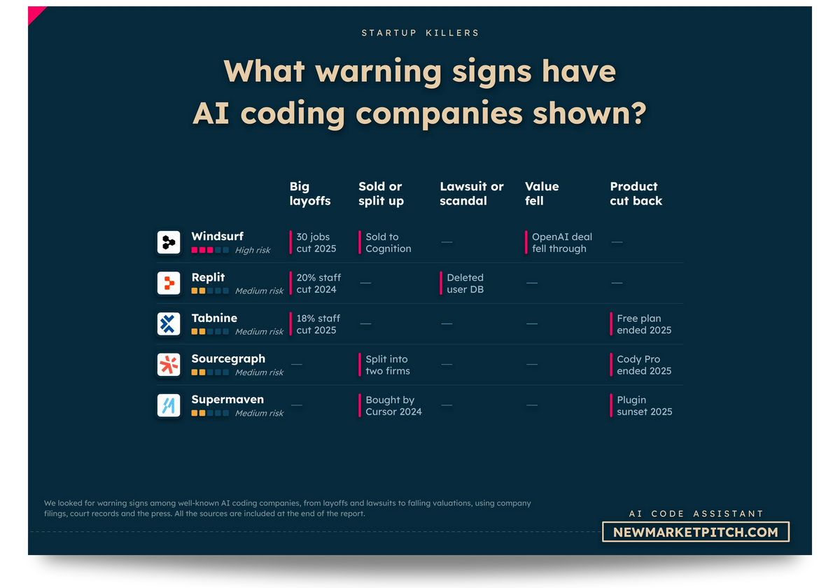 Table of AI coding startups that shut down or struggled, and why: What warning signs have AI coding companies shown? (AI Coding Market, NewMarketPitch)
